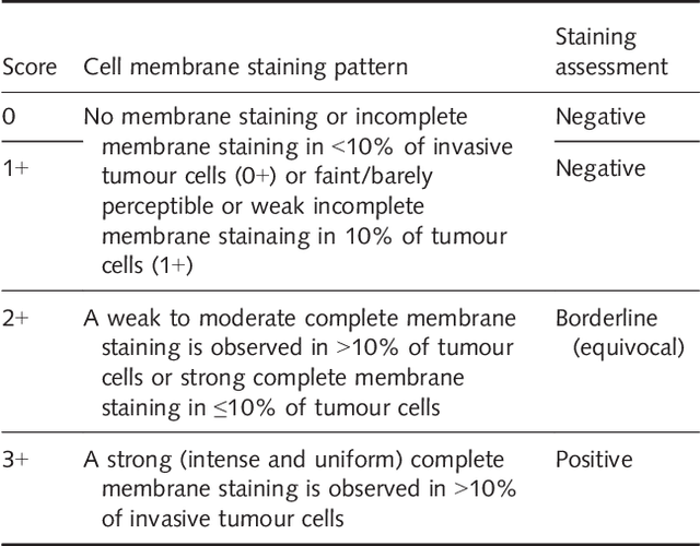 Figure 2 for Her2 Challenge Contest: A Detailed Assessment of Automated Her2 Scoring Algorithms in Whole Slide Images of Breast Cancer Tissues