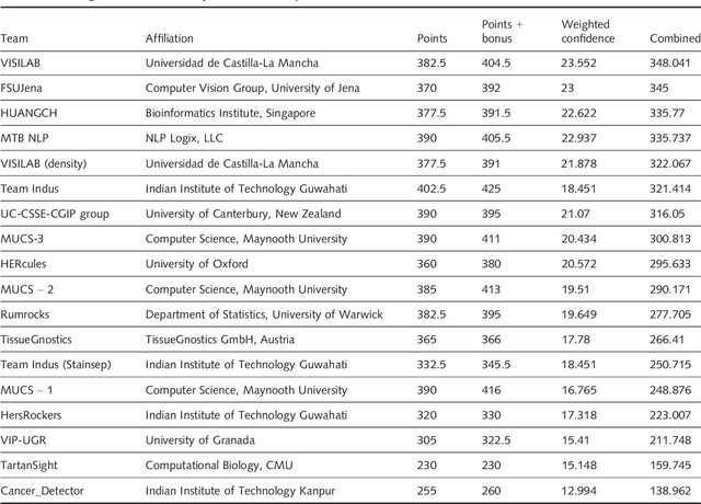Figure 4 for Her2 Challenge Contest: A Detailed Assessment of Automated Her2 Scoring Algorithms in Whole Slide Images of Breast Cancer Tissues