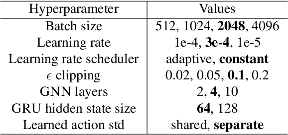 Figure 2 for Snowflake: Scaling GNNs to High-Dimensional Continuous Control via Parameter Freezing