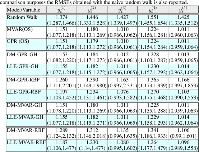 Figure 1 for Time Series Forecasting Using Manifold Learning