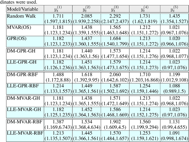 Figure 3 for Time Series Forecasting Using Manifold Learning