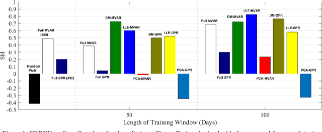 Figure 2 for Time Series Forecasting Using Manifold Learning
