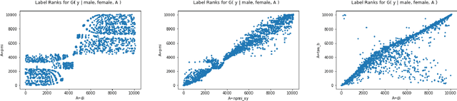 Figure 1 for Measuring Model Biases in the Absence of Ground Truth