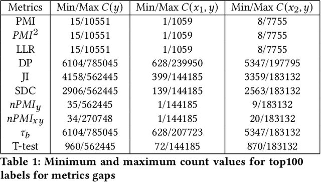 Figure 2 for Measuring Model Biases in the Absence of Ground Truth