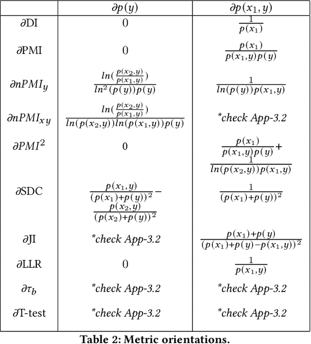 Figure 4 for Measuring Model Biases in the Absence of Ground Truth