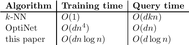 Figure 1 for Fast and Bayes-consistent nearest neighbors