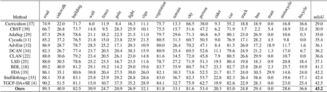 Figure 2 for Consistency Regularization with High-dimensional Non-adversarial Source-guided Perturbation for Unsupervised Domain Adaptation in Segmentation