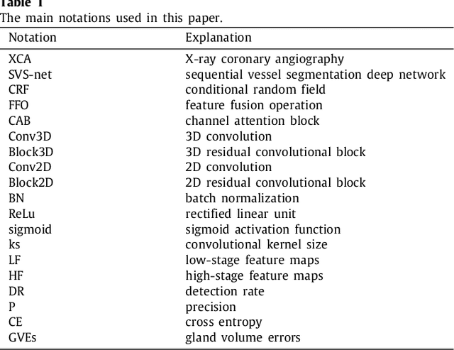 Figure 1 for Sequential vessel segmentation via deep channel attention network
