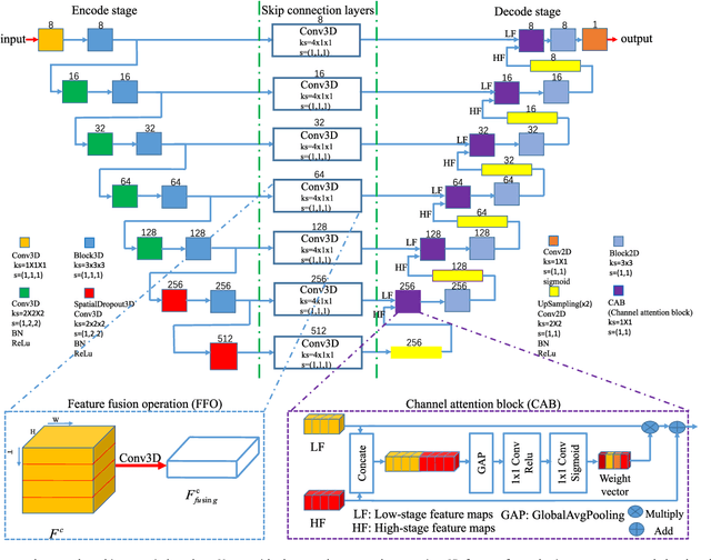 Figure 2 for Sequential vessel segmentation via deep channel attention network