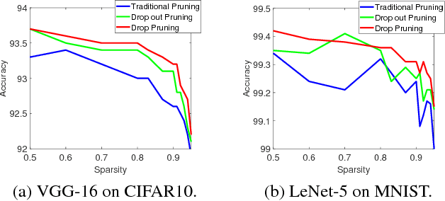 Figure 3 for DropPruning for Model Compression