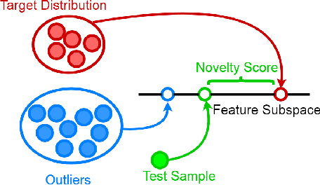 Figure 1 for One-Class Kernel Spectral Regression for Outlier Detection