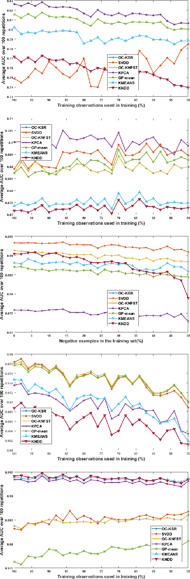 Figure 3 for One-Class Kernel Spectral Regression for Outlier Detection