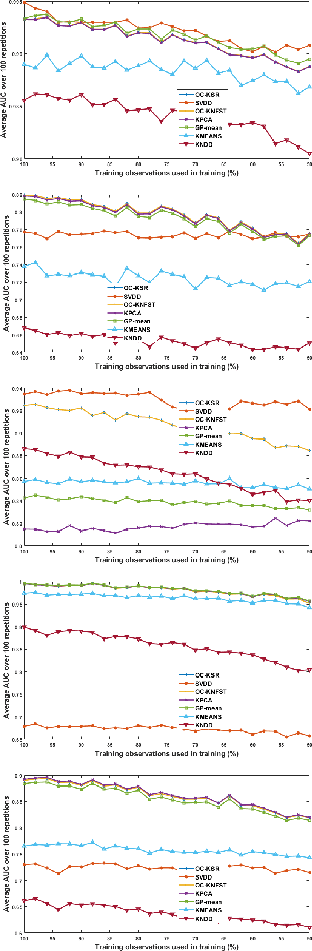 Figure 4 for One-Class Kernel Spectral Regression for Outlier Detection