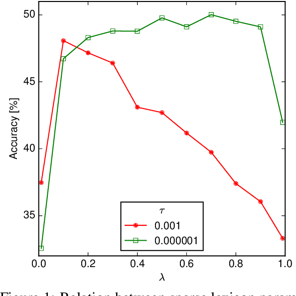 Figure 2 for Unsupervised Training for Large Vocabulary Translation Using Sparse Lexicon and Word Classes