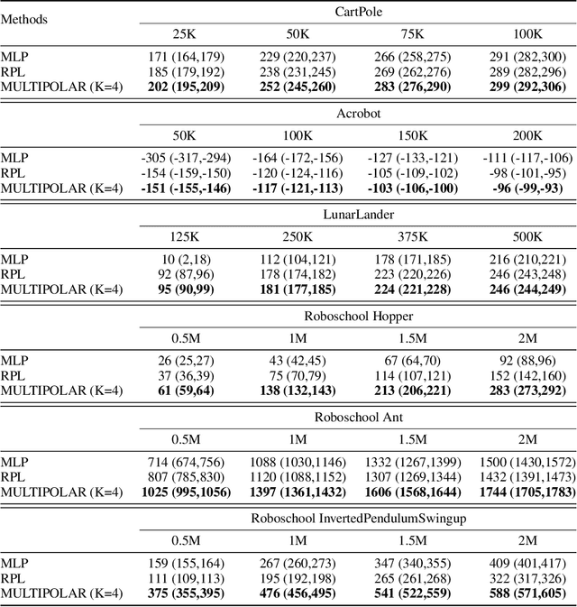 Figure 2 for MULTIPOLAR: Multi-Source Policy Aggregation for Transfer Reinforcement Learning between Diverse Environmental Dynamics