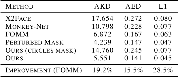 Figure 3 for Image Animation with Keypoint Mask