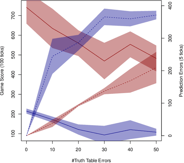 Figure 2 for A Local Approach to Forward Model Learning: Results on the Game of Life Game