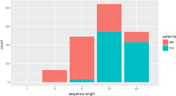 Figure 4 for A Local Approach to Forward Model Learning: Results on the Game of Life Game