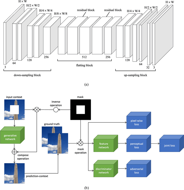 Figure 2 for Context-Aware Semantic Inpainting