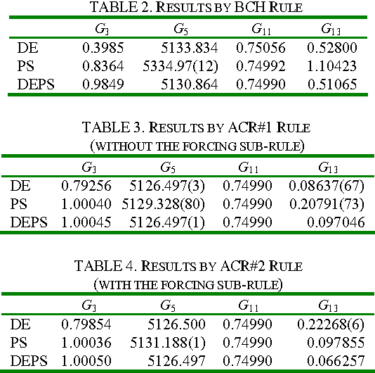 Figure 3 for Handling equality constraints by adaptive relaxing rule for swarm algorithms