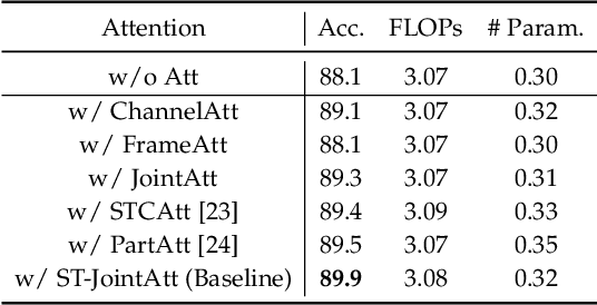 Figure 4 for Constructing Stronger and Faster Baselines for Skeleton-based Action Recognition