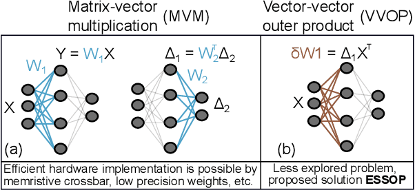 Figure 1 for ESSOP: Efficient and Scalable Stochastic Outer Product Architecture for Deep Learning