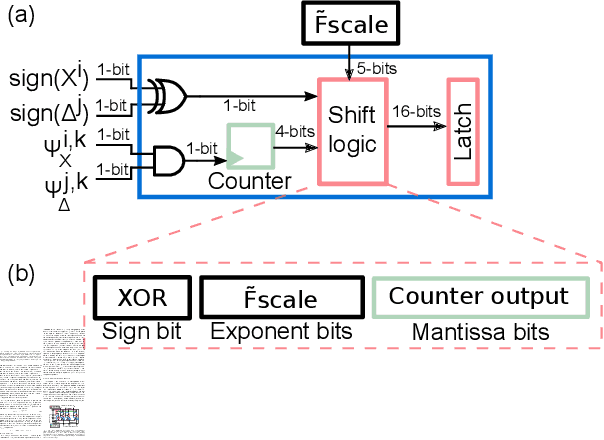 Figure 2 for ESSOP: Efficient and Scalable Stochastic Outer Product Architecture for Deep Learning