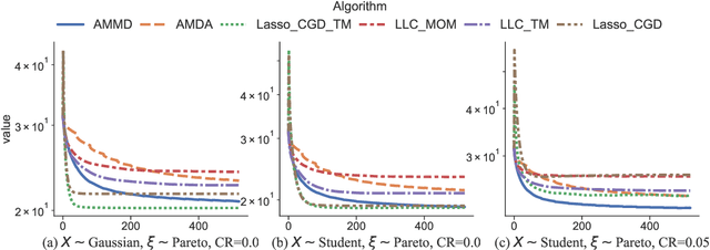 Figure 2 for Robust methods for high-dimensional linear learning