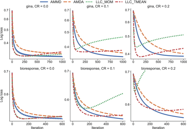 Figure 3 for Robust methods for high-dimensional linear learning
