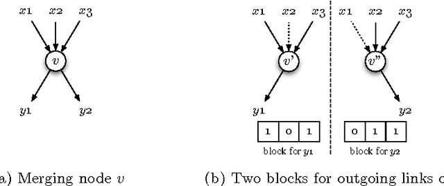 Figure 3 for Genetic Representations for Evolutionary Minimization of Network Coding Resources