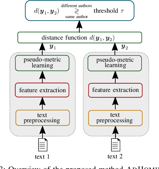 Figure 3 for Explainable Authorship Verification in Social Media via Attention-based Similarity Learning