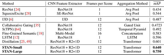 Figure 2 for Two-Stream Transformer Architecture for Long Video Understanding