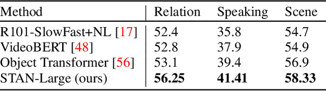 Figure 4 for Two-Stream Transformer Architecture for Long Video Understanding