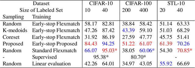 Figure 2 for Active Self-Semi-Supervised Learning for Few Labeled Samples Fast Training