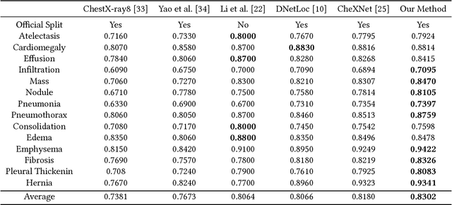 Figure 2 for Weakly Supervised Deep Learning for Thoracic Disease Classification and Localization on Chest X-rays