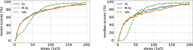 Figure 3 for Implicitly Regularized RL with Implicit Q-Values