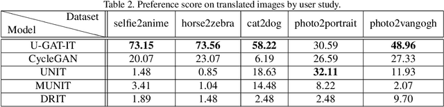 Figure 4 for U-GAT-IT: Unsupervised Generative Attentional Networks with Adaptive Layer-Instance Normalization for Image-to-Image Translation
