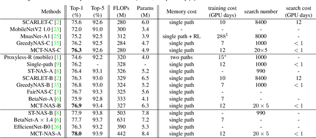Figure 4 for Prioritized Architecture Sampling with Monto-Carlo Tree Search