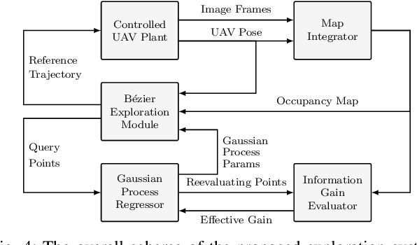 Figure 4 for Direct Bézier-Based Trajectory Planner for Improved Local Exploration of Unknown Environments