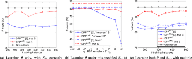 Figure 1 for Large-Margin Determinantal Point Processes