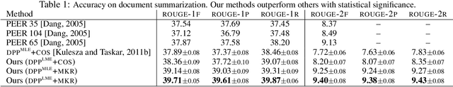 Figure 2 for Large-Margin Determinantal Point Processes