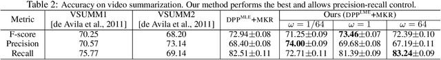 Figure 3 for Large-Margin Determinantal Point Processes