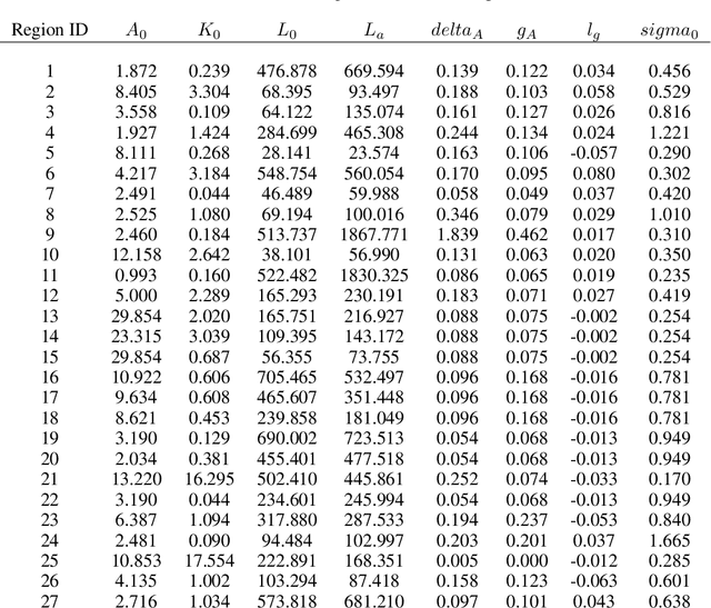 Figure 2 for AI for Global Climate Cooperation: Modeling Global Climate Negotiations, Agreements, and Long-Term Cooperation in RICE-N