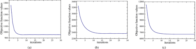 Figure 4 for Efficient Discrete Supervised Hashing for Large-scale Cross-modal Retrieval