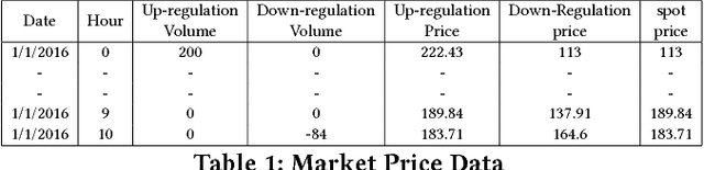 Figure 2 for Utilizing Device-level Demand Forecasting for Flexibility Markets - Full Version