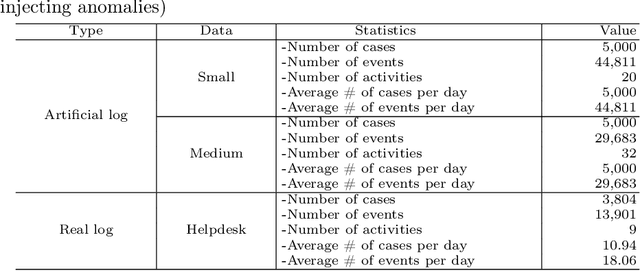 Figure 4 for Online anomaly detection using statistical leverage for streaming business process events