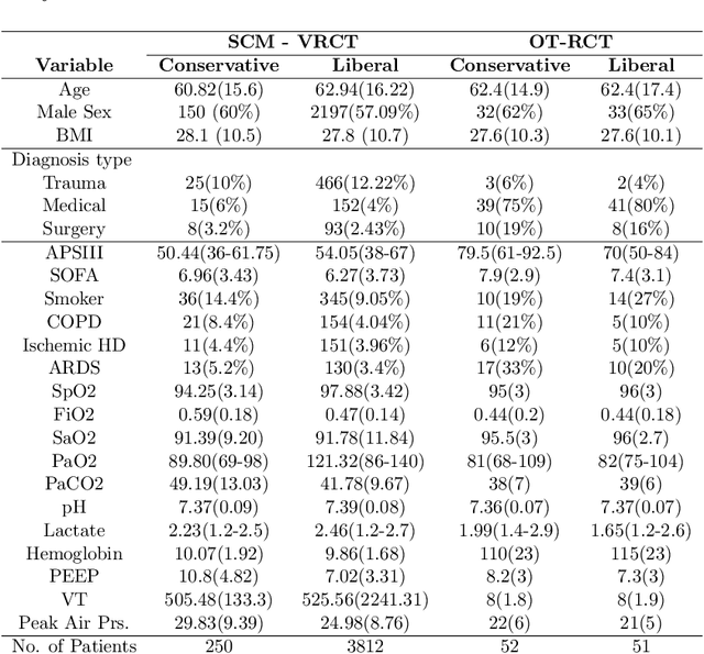 Figure 2 for Structural Causal Model with Expert Augmented Knowledge to Estimate the Effect of Oxygen Therapy on Mortality in the ICU