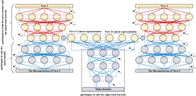 Figure 1 for Auto-Encoder based Co-Training Multi-View Representation Learning