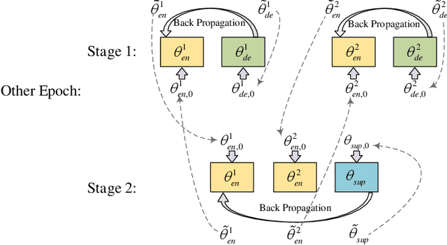 Figure 3 for Auto-Encoder based Co-Training Multi-View Representation Learning