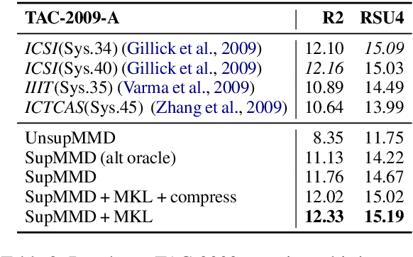 Figure 4 for SupMMD: A Sentence Importance Model for Extractive Summarization using Maximum Mean Discrepancy